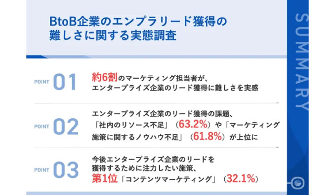 調査｜BtoB中小企業のエンプラリード獲得の難しさに関する実態調査