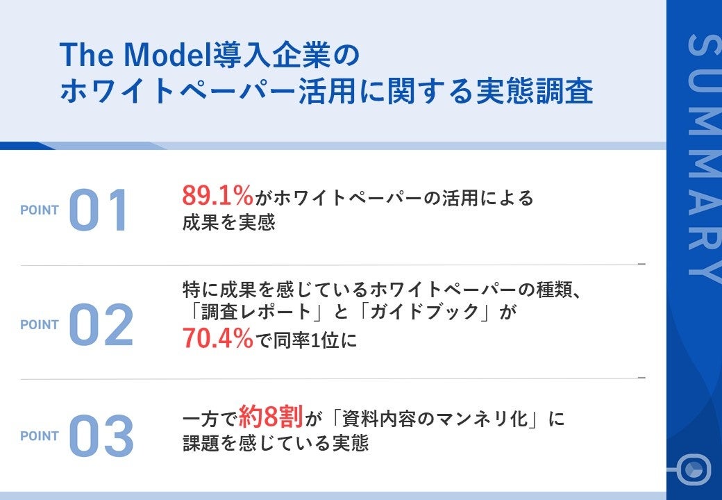 調査｜The Model導入企業のホワイトペーパー活用に関する実態調査