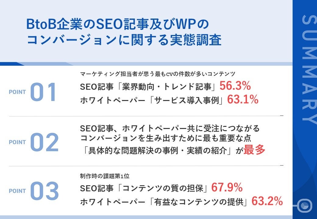 調査｜BtoB企業のSEO記事及びWPのコンバージョンに関する実態調査