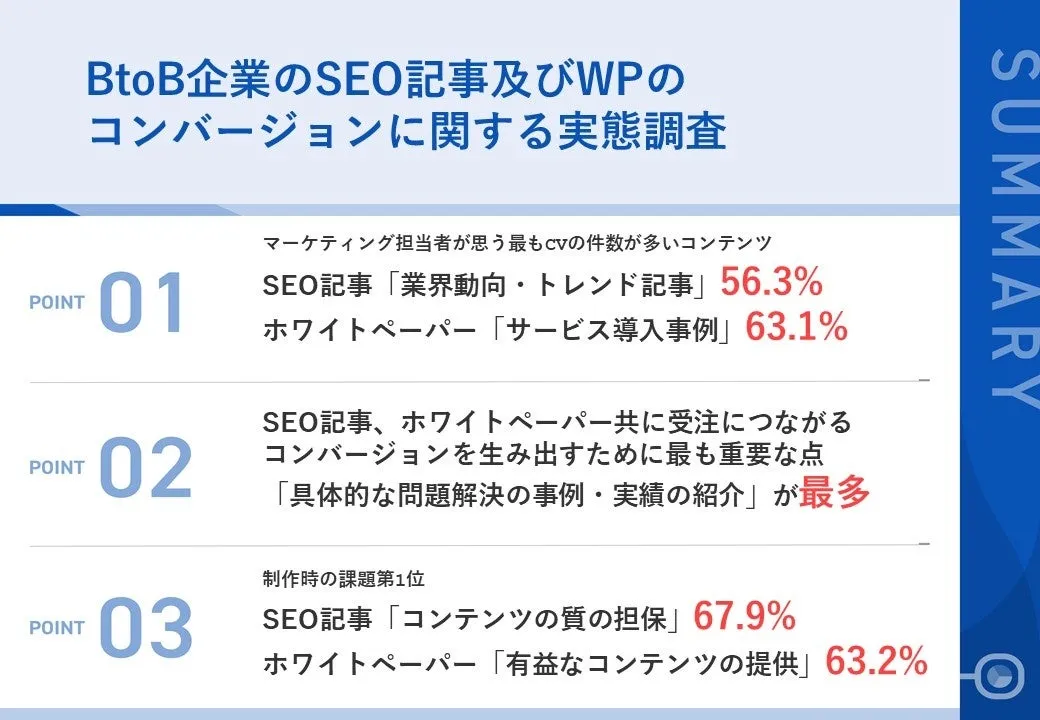 調査｜BtoB企業のSEO記事及びWPのコンバージョンに関する実態調査