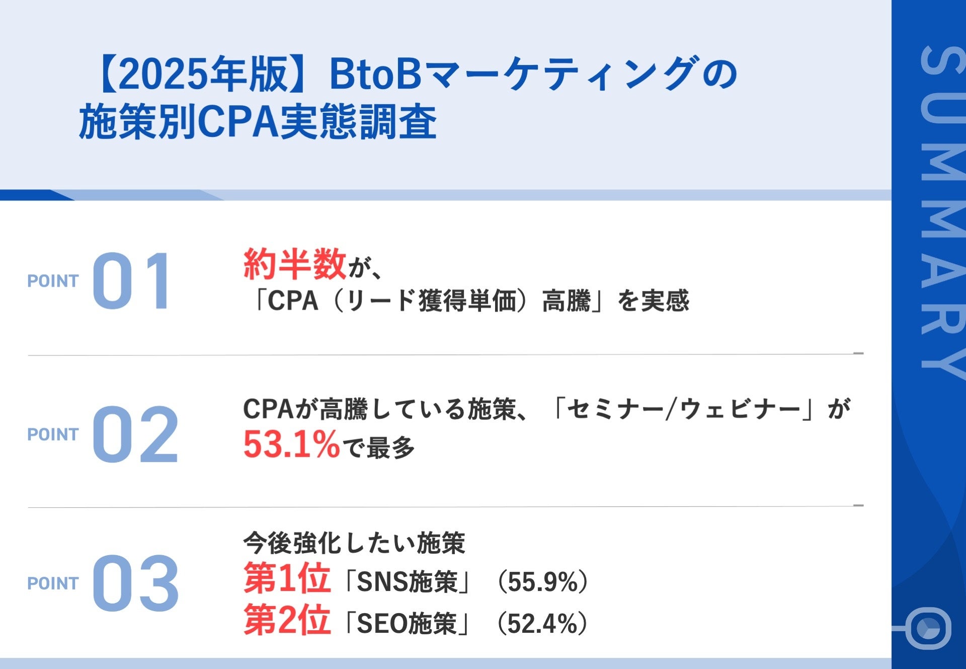 調査｜2025年版｜BtoBマーケティングにおけるCPA高騰の実態調査