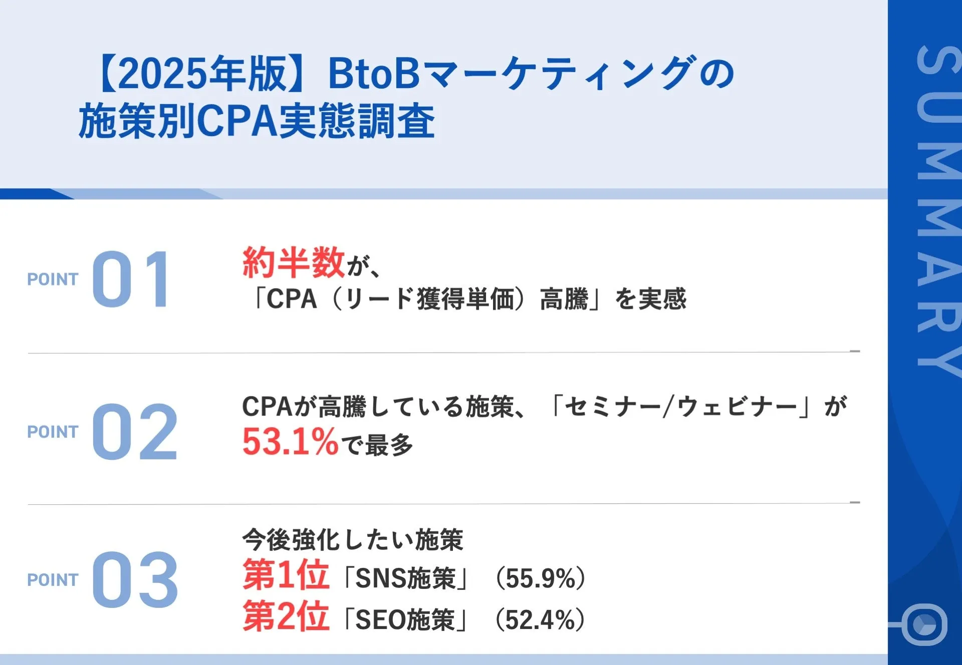 調査｜2025年版｜BtoBマーケティングにおけるCPA高騰の実態調査