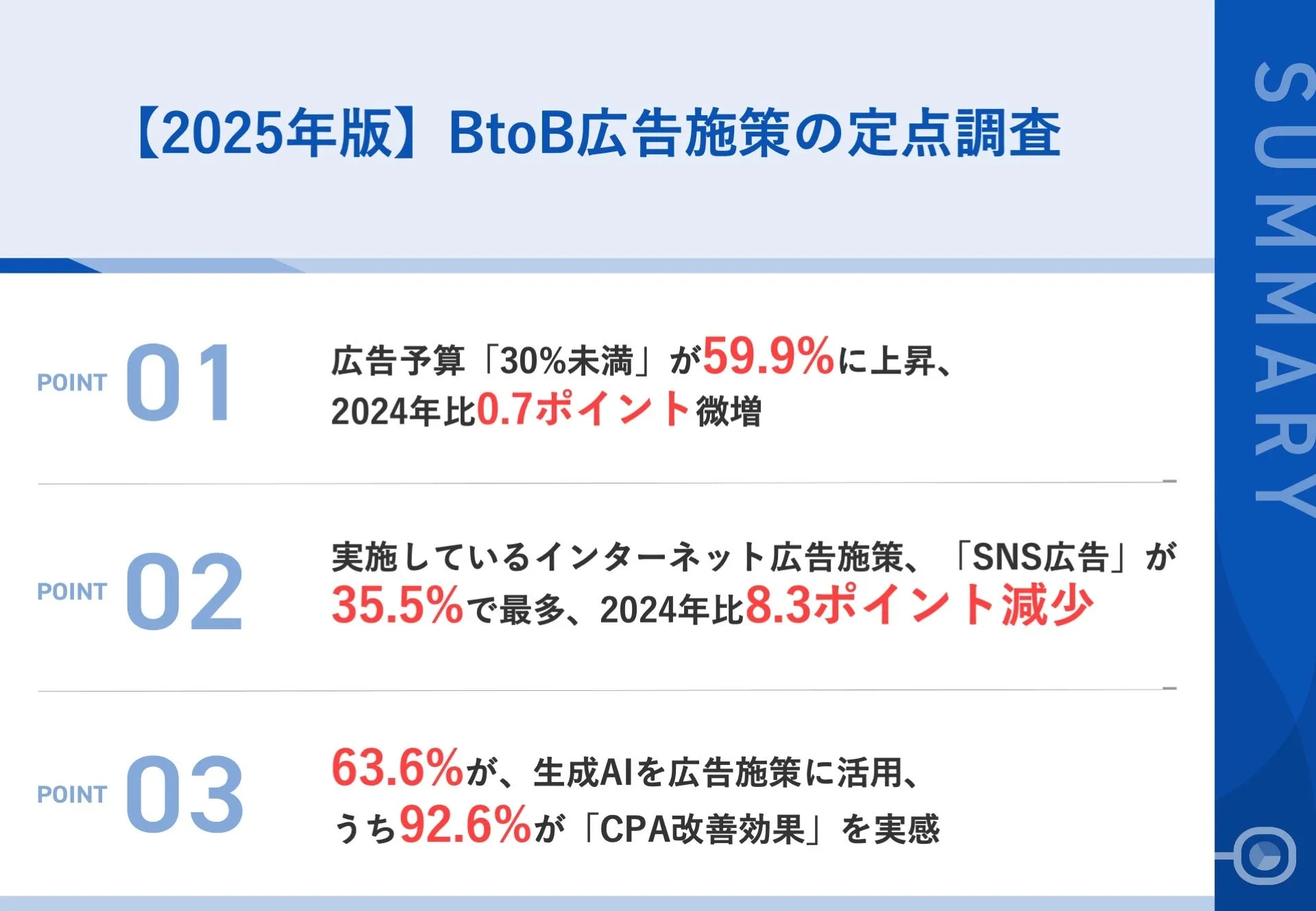 調査｜2025年版　BtoB企業の広告施策の実態調査