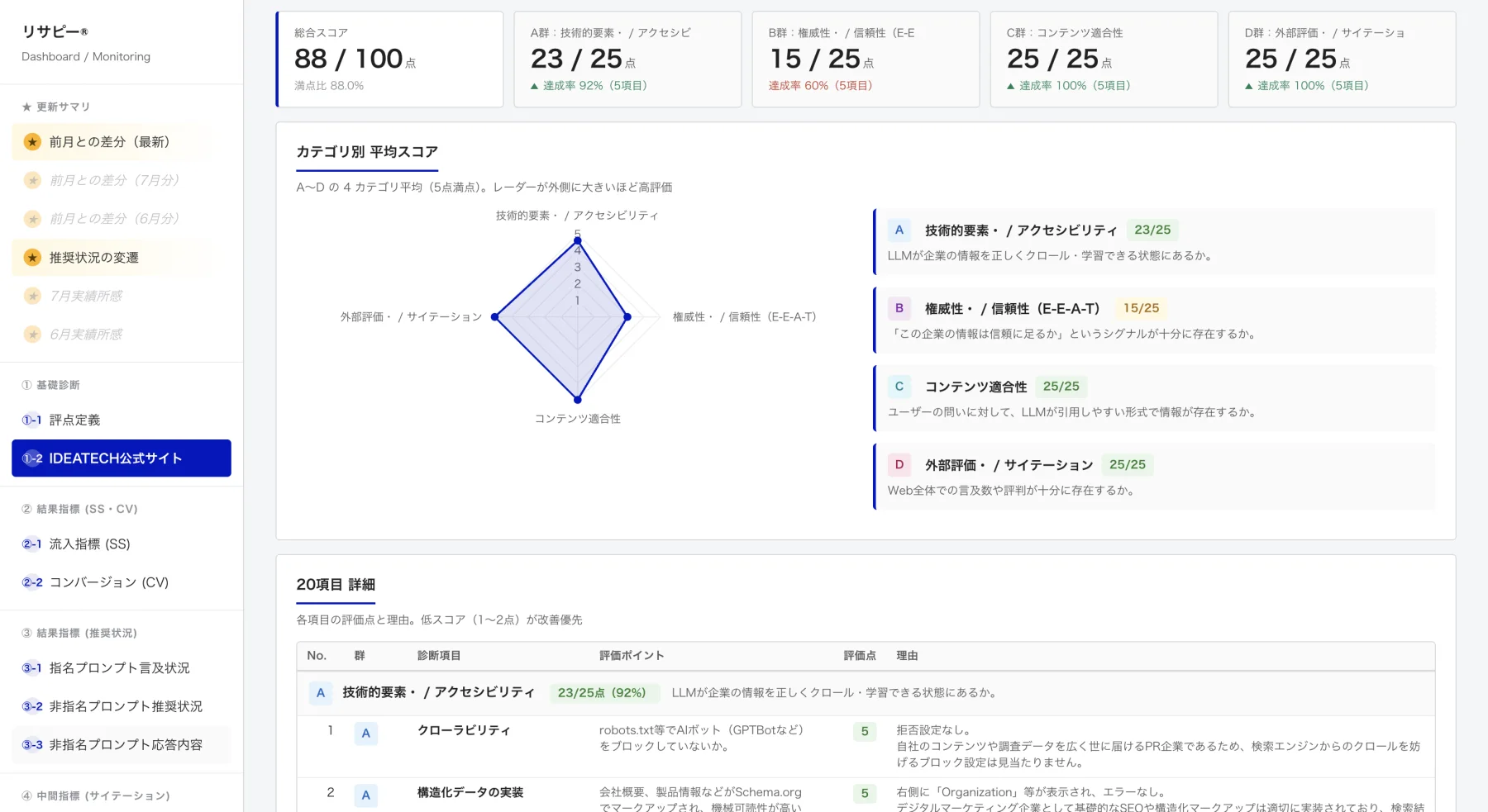 Monitoring の基礎診断シート。総合スコア88/100点と、A群 技術的要素23/25・B群 権威性/信頼性15/25・C群 コンテンツ適合性25/25・D群 外部評価25/25のカード、4カテゴリのレーダーチャート、20項目それぞれの評価点と理由の一覧が並んでいる。