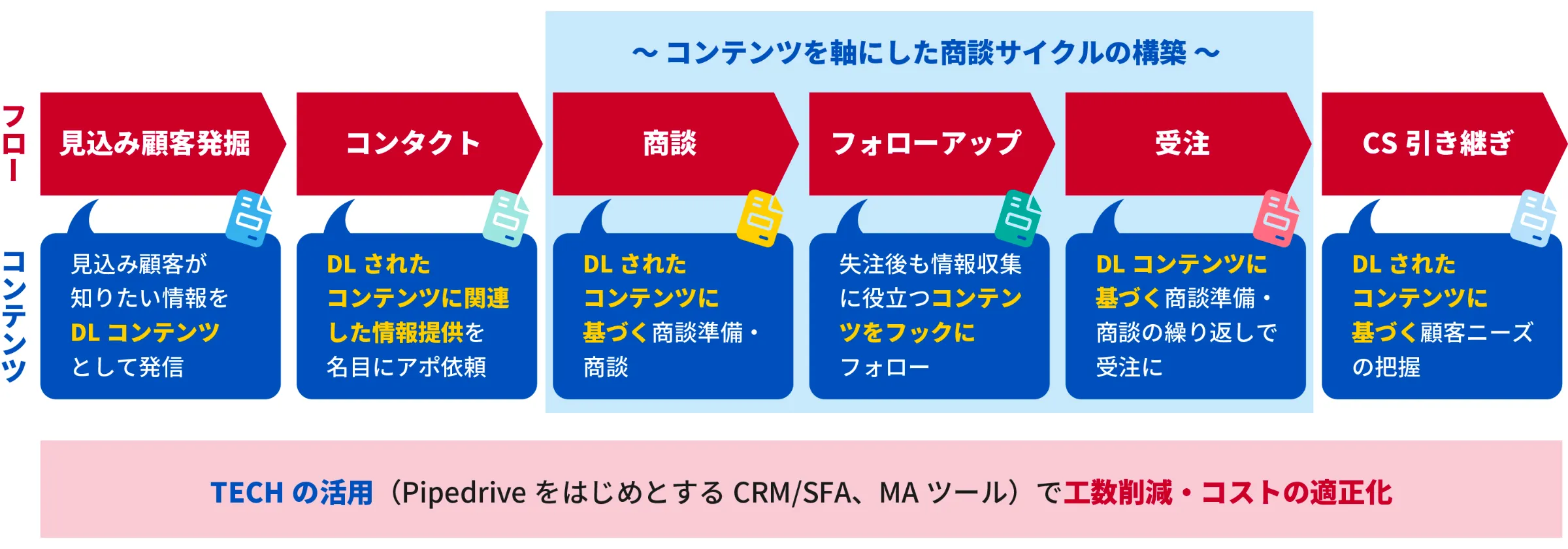 コンテンツを軸にした商談サイクルの構築：見込み顧客発掘 → コンタクト → 商談 → フォローアップ → 受注 → CS引き継ぎ。TECH の活用（Pipedrive をはじめとする CRM/SFA、MAツール）で工数削減・コストの適正化