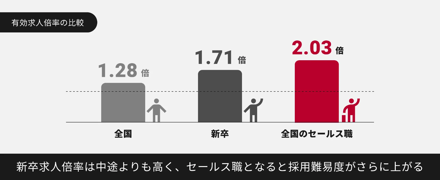 有効求人倍率の比較：全国 1.28倍 / 新卒 1.71倍 / 全国のセールス職 2.03倍。新卒求人倍率は中途よりも高く、セールス職となると採用難易度がさらに上がる