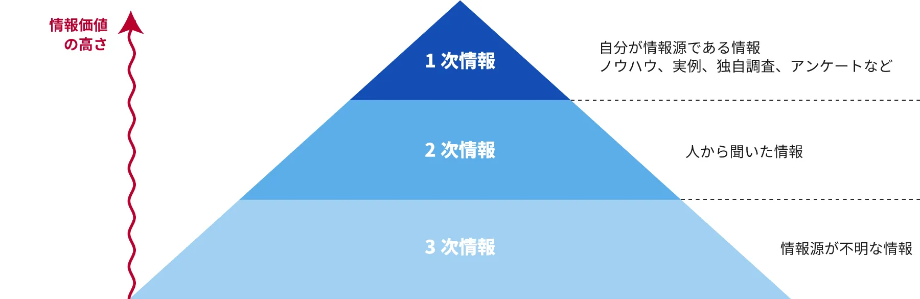 情報価値ピラミッド: 1次情報 / 2次情報 / 3次情報