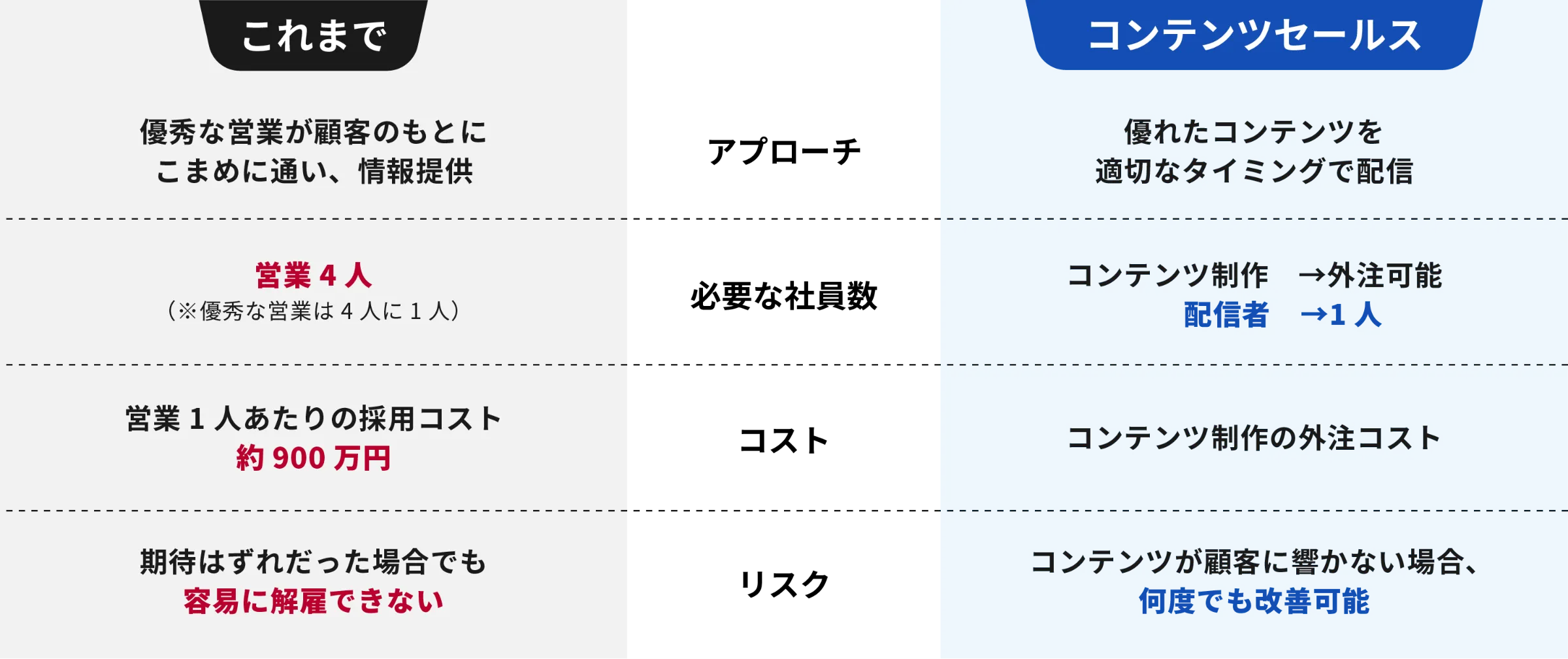 これまでの営業（優秀な営業4人・採用コスト約900万円・容易に解雇できない）と コンテンツセールス（適切なタイミング配信・コンテンツ制作は外注可能・配信者1人・何度でも改善可能）の比較