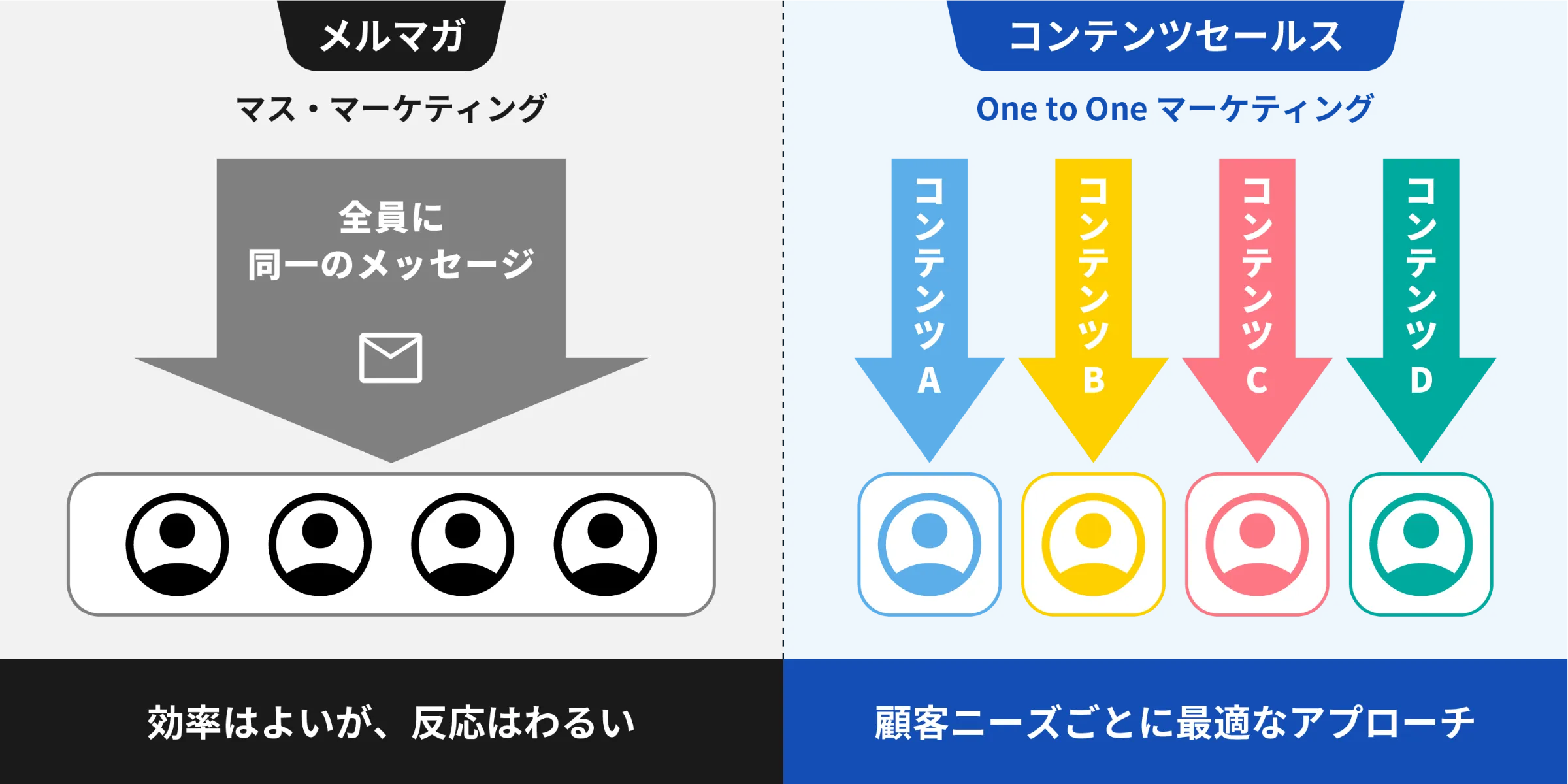 メルマガ（マスマーケティング）と コンテンツセールス（One to Oneマーケティング）の違い