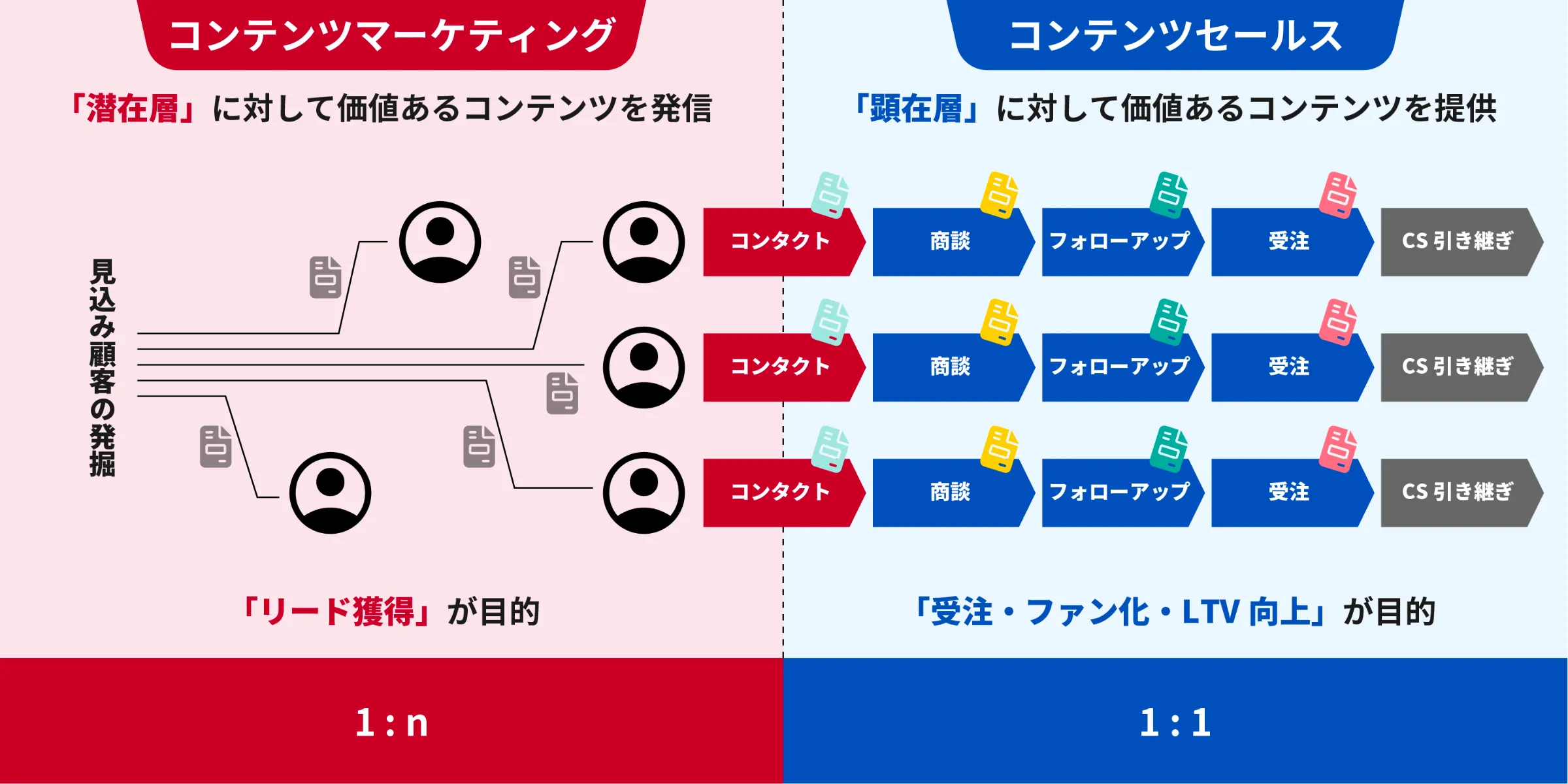 コンテンツマーケティング（1:n / 潜在層 / リード獲得）と コンテンツセールス（1:1 / 顕在層 / 受注・LTV向上）の比較