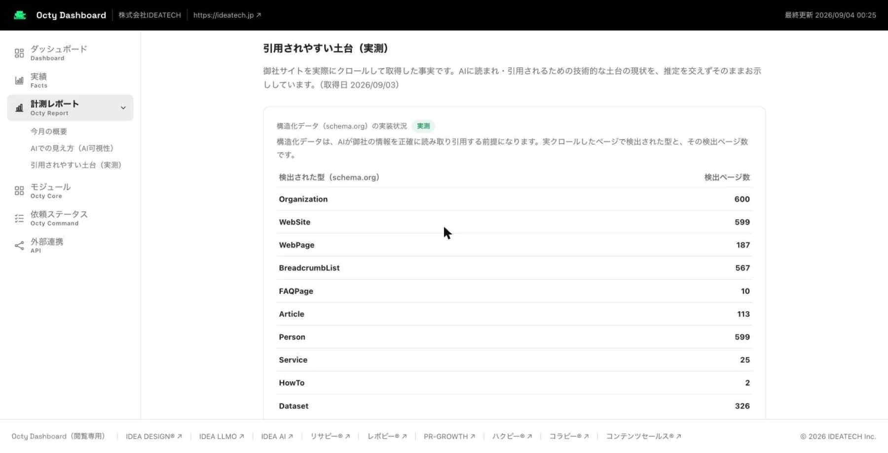 引用されやすい土台の実測。実クロールで検出された構造化データの型と検出ページ数が、Organization 600、WebSite 599、BreadcrumbList 567、Person 599、Dataset 326 のように一覧表示されている。