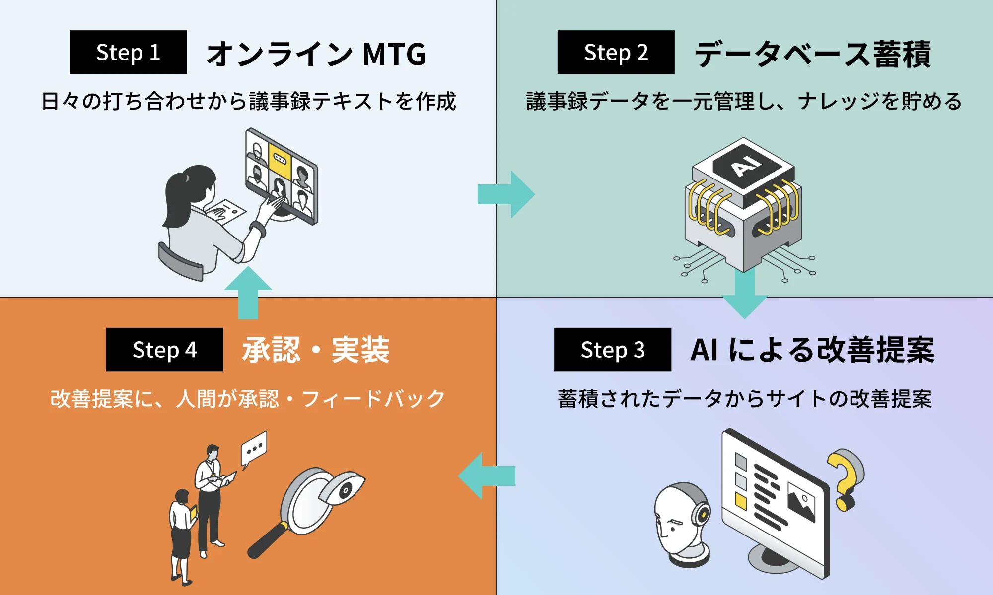 議事録が循環する4ステップ。Step 1 オンラインMTGで議事録テキストを作成、Step 2 データベースに蓄積、Step 3 AIによる改善提案、Step 4 人間が承認・実装し、また次のMTGへ戻る。