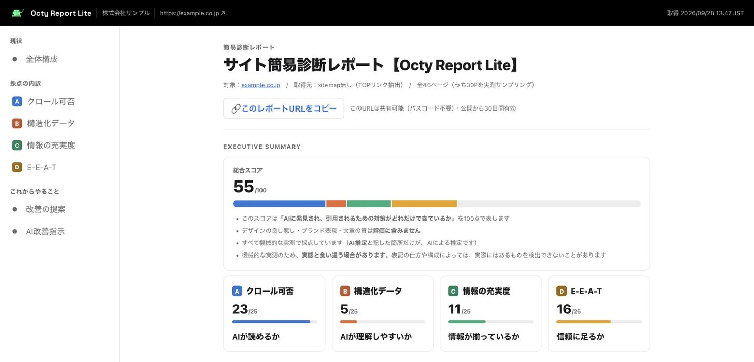 Octy Report Lite の診断レポート（サンプル表示）。総合スコア 55/100 と、A クロール可否23点・B 構造化データ5点・C 情報の充実度11点・D E-E-A-T 16点の4軸が表示されている。