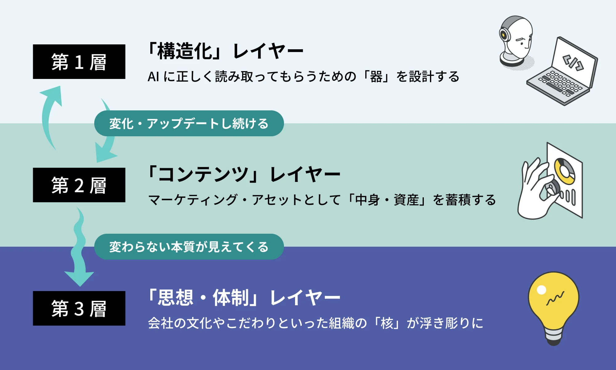 動的平衡WEBサイトの3層。第1層「構造化」レイヤーがAIに読み取ってもらう器を設計し、第2層「コンテンツ」レイヤーがマーケティング・アセットとして中身を蓄積する。この2層が変化し続けることで、第3層「思想・体制」レイヤーの核が浮き彫りになる。