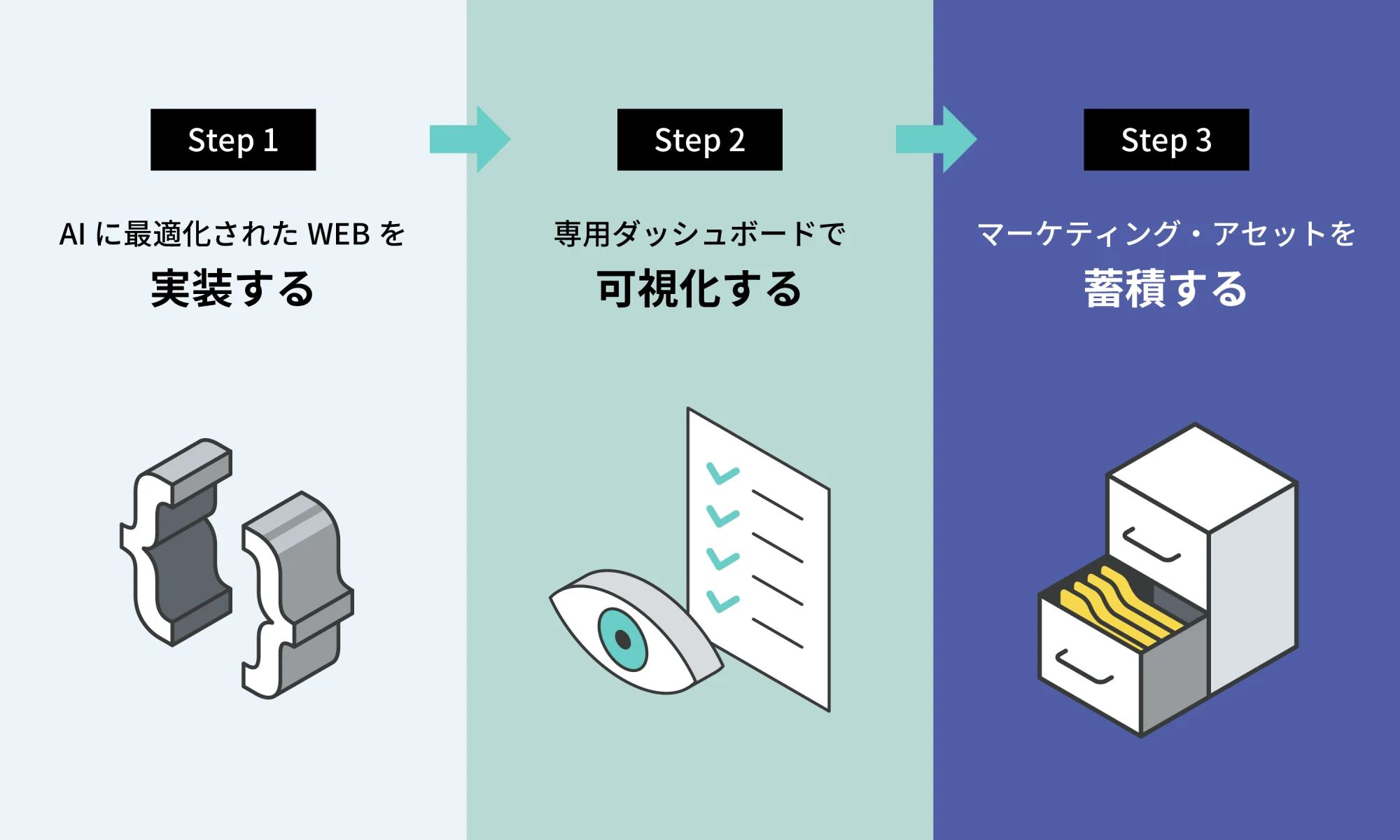 3つの柱。Step 1「AIに最適化されたWEBを実装する」、Step 2「専用ダッシュボードで可視化する」、Step 3「マーケティング・アセットを蓄積する」の順に矢印でつながっている。