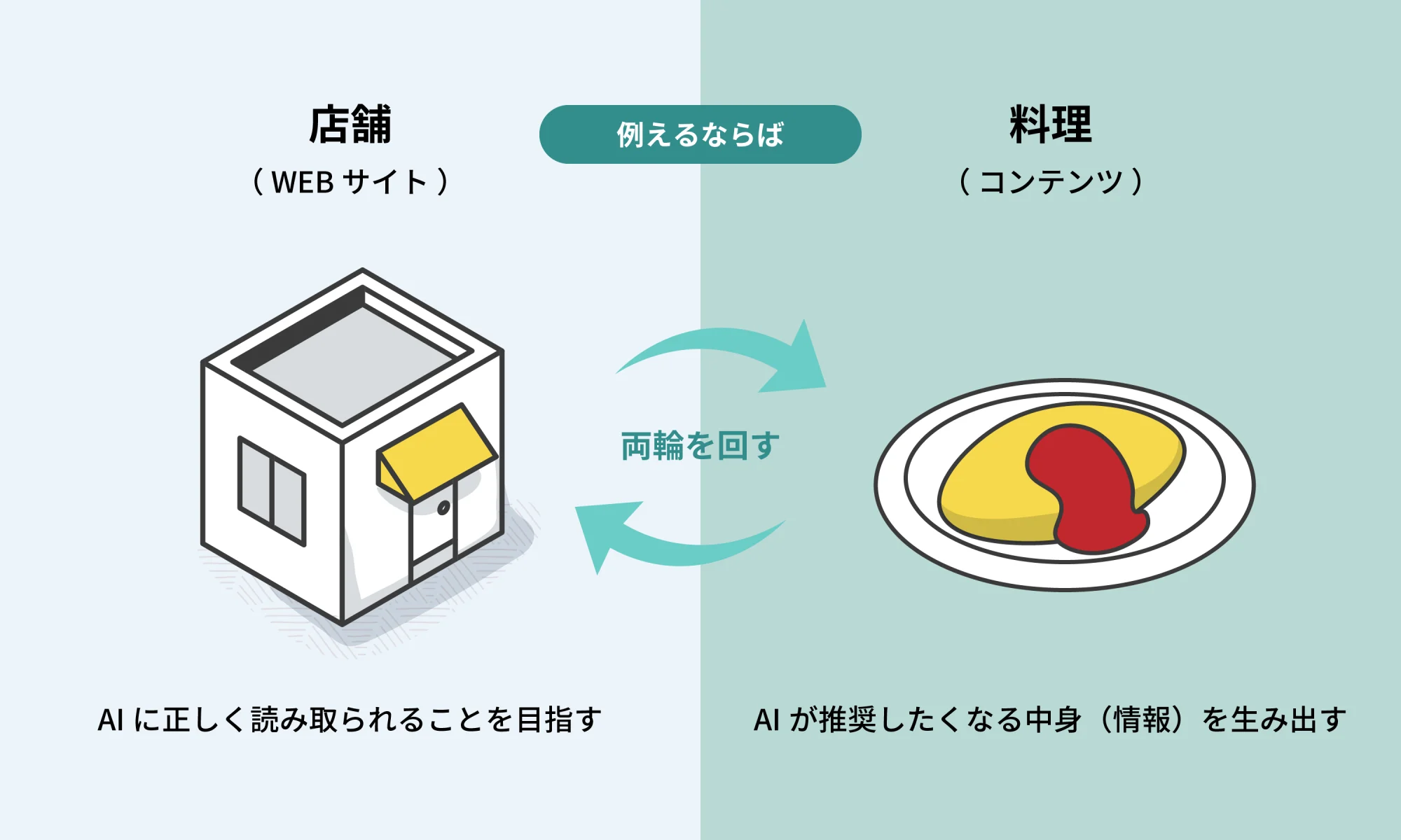 器と中身の対比。左に「店舗（WEBサイト）＝AIに正しく読み取られることを目指す」、右に「料理（コンテンツ）＝AIが推奨したくなる中身（情報）を生み出す」が置かれ、その間を「両輪を回す」と書かれた双方向の矢印がつないでいる。